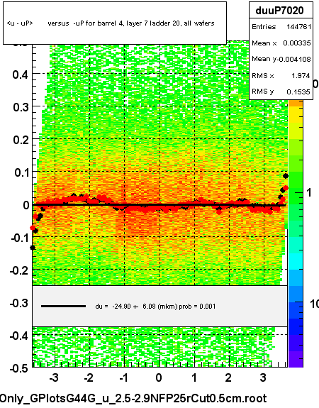 <u - uP>       versus  -uP for barrel 4, layer 7 ladder 20, all wafers