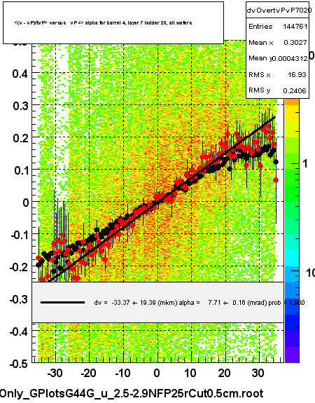 <(v - vP)/tvP> versus   vP => alpha for barrel 4, layer 7 ladder 20, all wafers