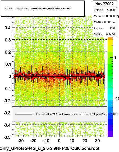 <u - uP>       versus   vP =>  gamma for barrel 4, layer 7 ladder 2, all wafers