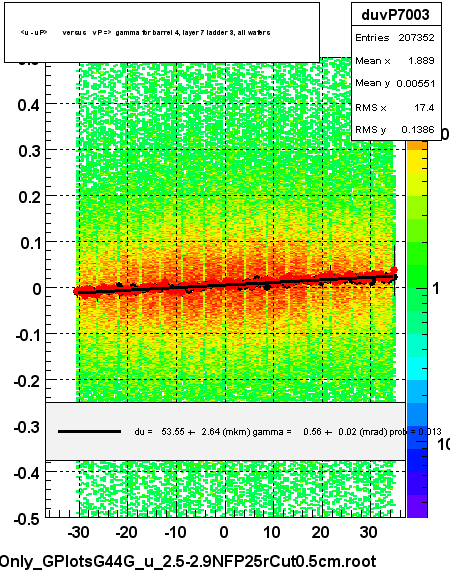 <u - uP>       versus   vP =>  gamma for barrel 4, layer 7 ladder 3, all wafers