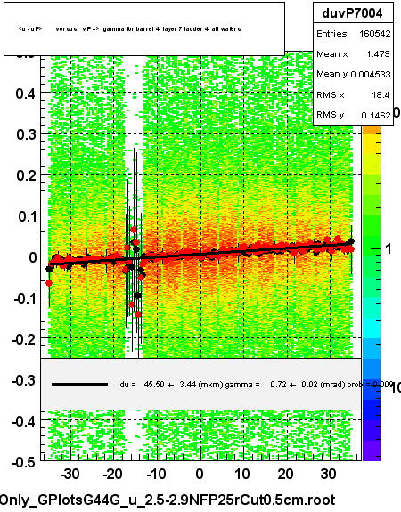 <u - uP>       versus   vP =>  gamma for barrel 4, layer 7 ladder 4, all wafers