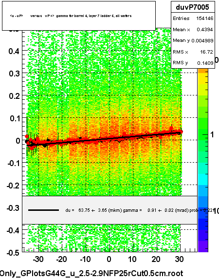 <u - uP>       versus   vP =>  gamma for barrel 4, layer 7 ladder 5, all wafers