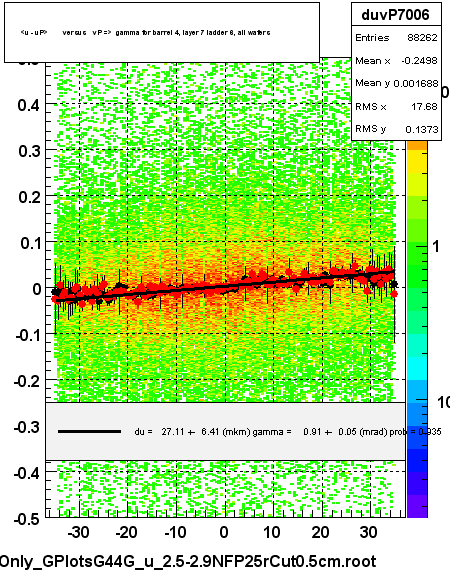 <u - uP>       versus   vP =>  gamma for barrel 4, layer 7 ladder 6, all wafers