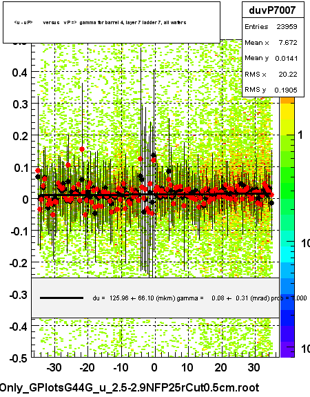 <u - uP>       versus   vP =>  gamma for barrel 4, layer 7 ladder 7, all wafers