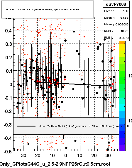 <u - uP>       versus   vP =>  gamma for barrel 4, layer 7 ladder 8, all wafers