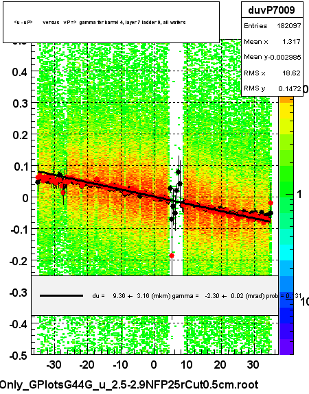 <u - uP>       versus   vP =>  gamma for barrel 4, layer 7 ladder 9, all wafers