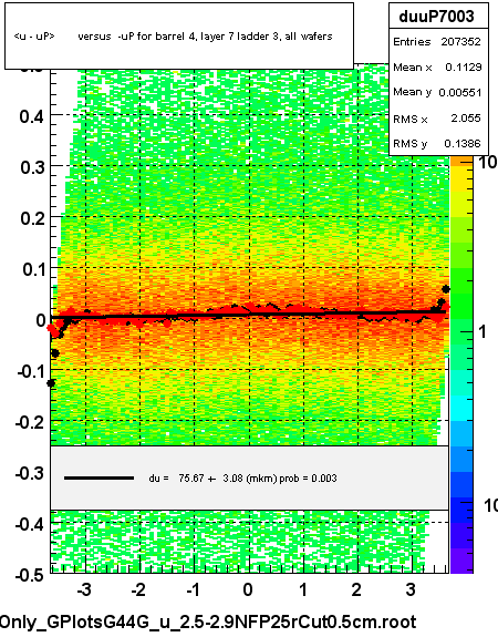 <u - uP>       versus  -uP for barrel 4, layer 7 ladder 3, all wafers