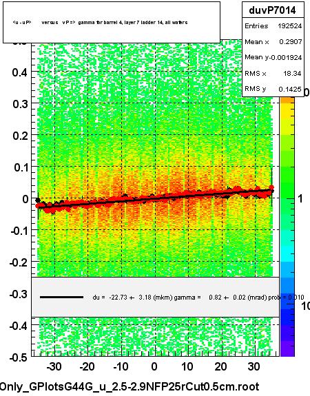 <u - uP>       versus   vP =>  gamma for barrel 4, layer 7 ladder 14, all wafers