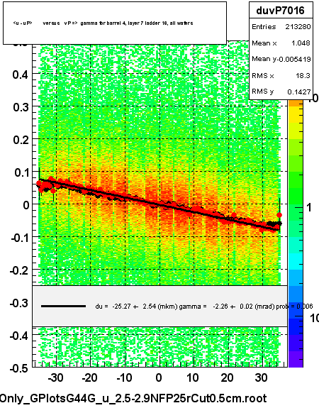 <u - uP>       versus   vP =>  gamma for barrel 4, layer 7 ladder 16, all wafers