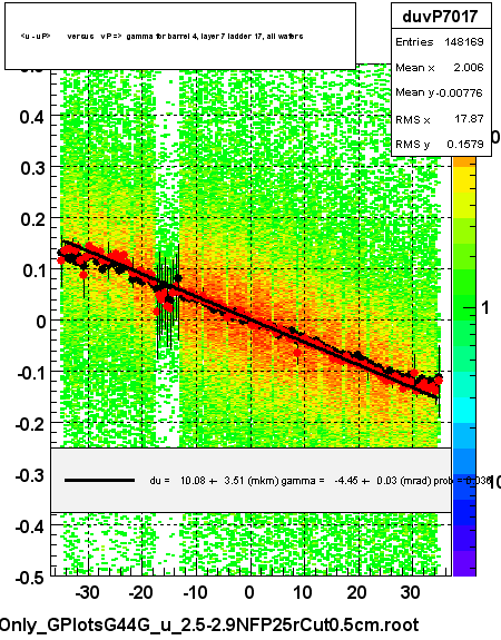 <u - uP>       versus   vP =>  gamma for barrel 4, layer 7 ladder 17, all wafers