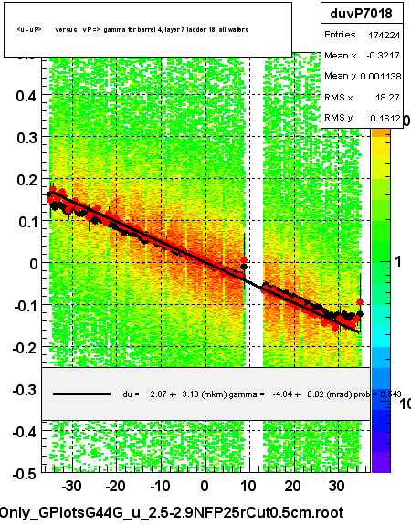 <u - uP>       versus   vP =>  gamma for barrel 4, layer 7 ladder 18, all wafers