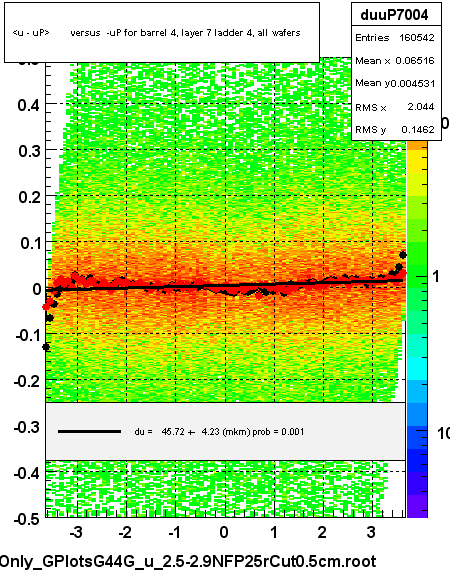 <u - uP>       versus  -uP for barrel 4, layer 7 ladder 4, all wafers