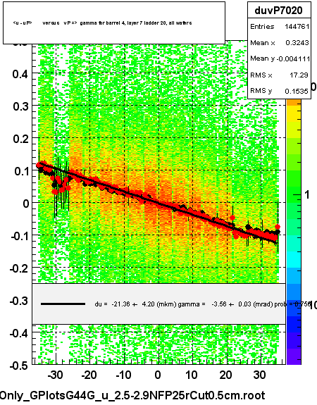 <u - uP>       versus   vP =>  gamma for barrel 4, layer 7 ladder 20, all wafers