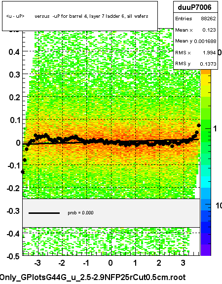 <u - uP>       versus  -uP for barrel 4, layer 7 ladder 6, all wafers