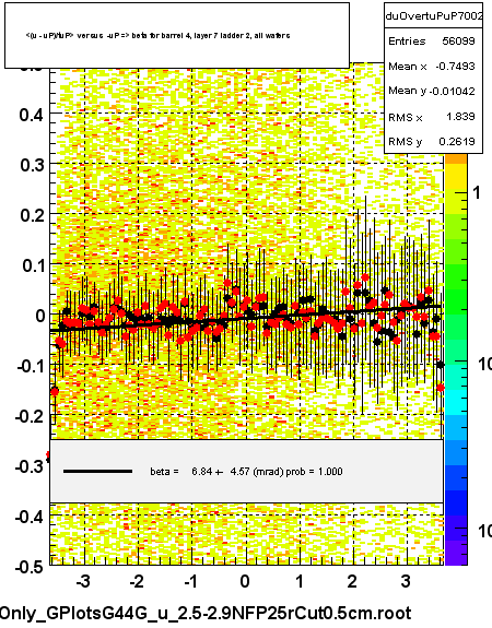 <(u - uP)/tuP> versus  -uP => beta for barrel 4, layer 7 ladder 2, all wafers