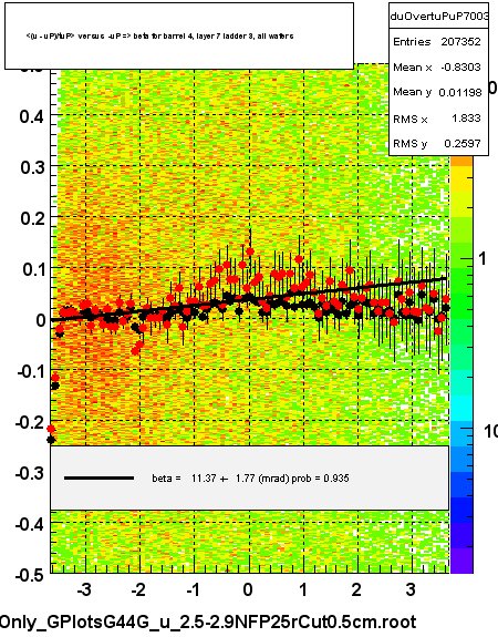 <(u - uP)/tuP> versus  -uP => beta for barrel 4, layer 7 ladder 3, all wafers