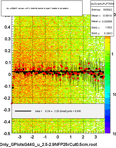 <(u - uP)/tuP> versus  -uP => beta for barrel 4, layer 7 ladder 4, all wafers