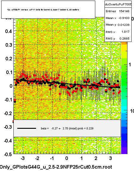 <(u - uP)/tuP> versus  -uP => beta for barrel 4, layer 7 ladder 5, all wafers