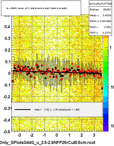 <(u - uP)/tuP> versus  -uP => beta for barrel 4, layer 7 ladder 6, all wafers