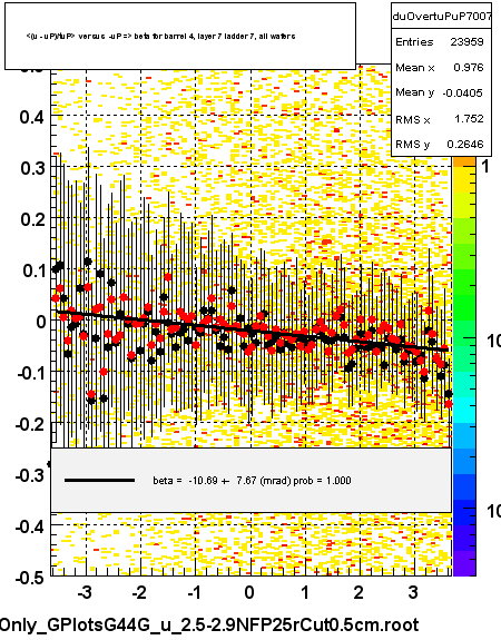 <(u - uP)/tuP> versus  -uP => beta for barrel 4, layer 7 ladder 7, all wafers