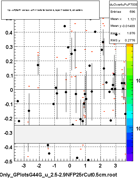 <(u - uP)/tuP> versus  -uP => beta for barrel 4, layer 7 ladder 8, all wafers