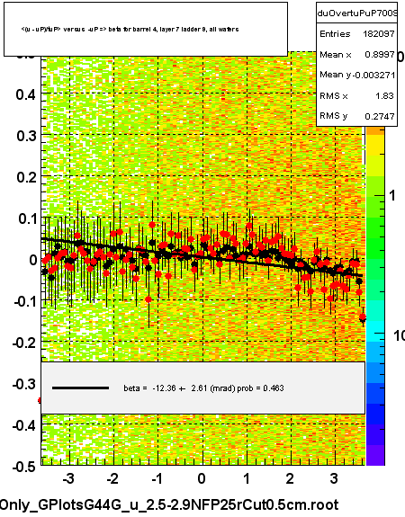 <(u - uP)/tuP> versus  -uP => beta for barrel 4, layer 7 ladder 9, all wafers