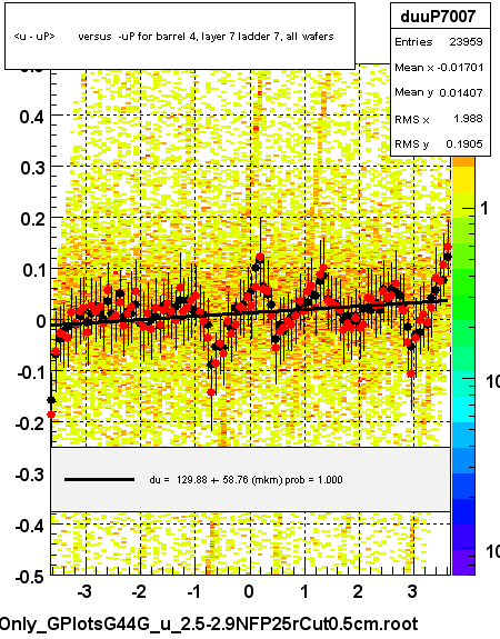 <u - uP>       versus  -uP for barrel 4, layer 7 ladder 7, all wafers