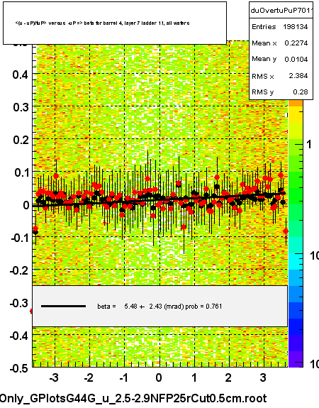 <(u - uP)/tuP> versus  -uP => beta for barrel 4, layer 7 ladder 11, all wafers