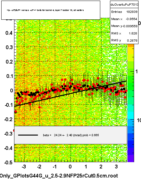<(u - uP)/tuP> versus  -uP => beta for barrel 4, layer 7 ladder 13, all wafers