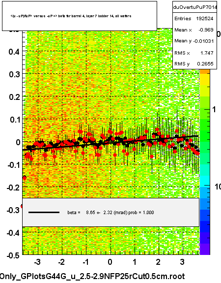 <(u - uP)/tuP> versus  -uP => beta for barrel 4, layer 7 ladder 14, all wafers