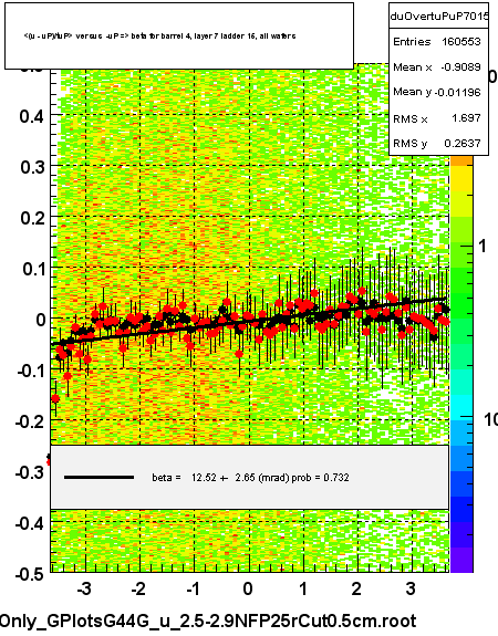 <(u - uP)/tuP> versus  -uP => beta for barrel 4, layer 7 ladder 15, all wafers