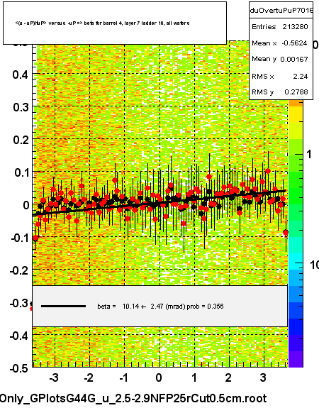 <(u - uP)/tuP> versus  -uP => beta for barrel 4, layer 7 ladder 16, all wafers