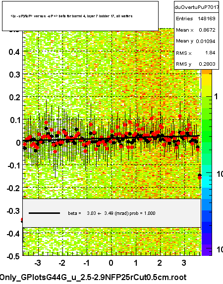 <(u - uP)/tuP> versus  -uP => beta for barrel 4, layer 7 ladder 17, all wafers