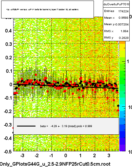 <(u - uP)/tuP> versus  -uP => beta for barrel 4, layer 7 ladder 18, all wafers
