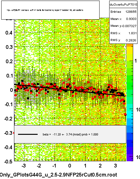 <(u - uP)/tuP> versus  -uP => beta for barrel 4, layer 7 ladder 19, all wafers