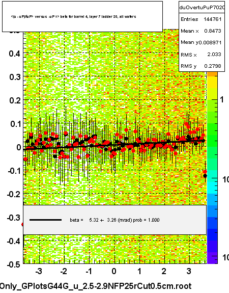 <(u - uP)/tuP> versus  -uP => beta for barrel 4, layer 7 ladder 20, all wafers