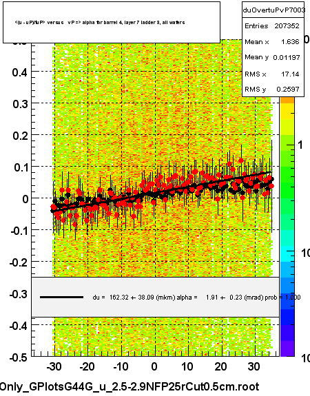 <(u - uP)/tuP> versus   vP => alpha for barrel 4, layer 7 ladder 3, all wafers