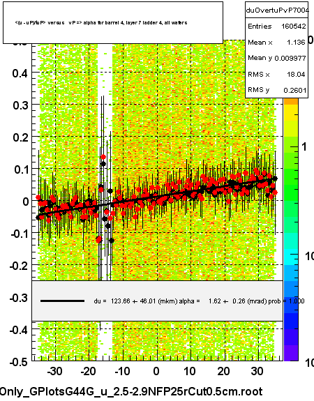<(u - uP)/tuP> versus   vP => alpha for barrel 4, layer 7 ladder 4, all wafers