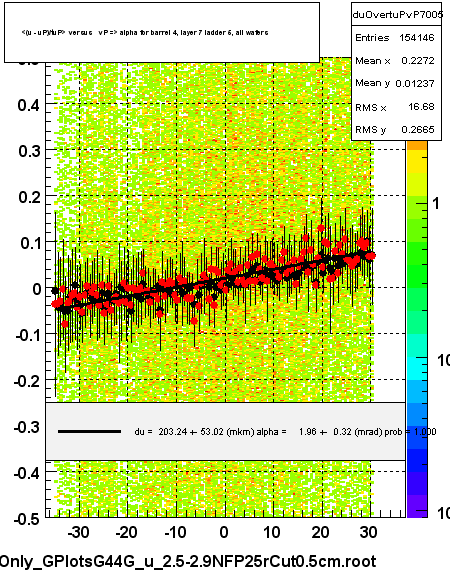 <(u - uP)/tuP> versus   vP => alpha for barrel 4, layer 7 ladder 5, all wafers