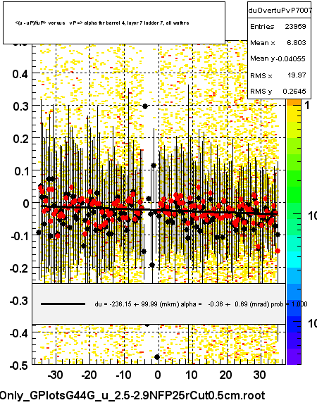 <(u - uP)/tuP> versus   vP => alpha for barrel 4, layer 7 ladder 7, all wafers