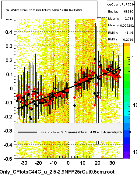 <(u - uP)/tuP> versus   vP => alpha for barrel 4, layer 7 ladder 10, all wafers