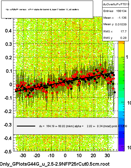 <(u - uP)/tuP> versus   vP => alpha for barrel 4, layer 7 ladder 11, all wafers