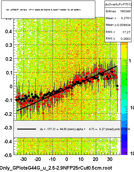 <(u - uP)/tuP> versus   vP => alpha for barrel 4, layer 7 ladder 12, all wafers