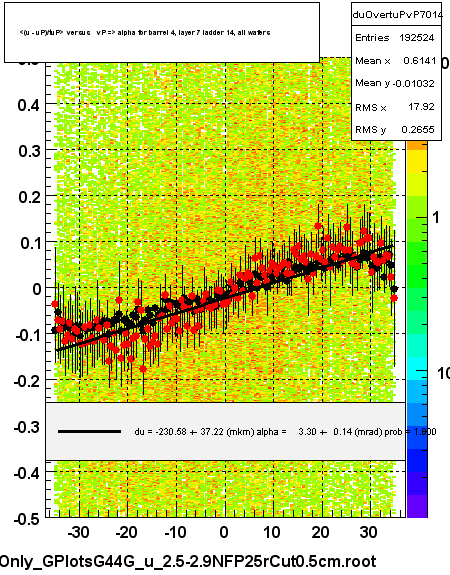 <(u - uP)/tuP> versus   vP => alpha for barrel 4, layer 7 ladder 14, all wafers