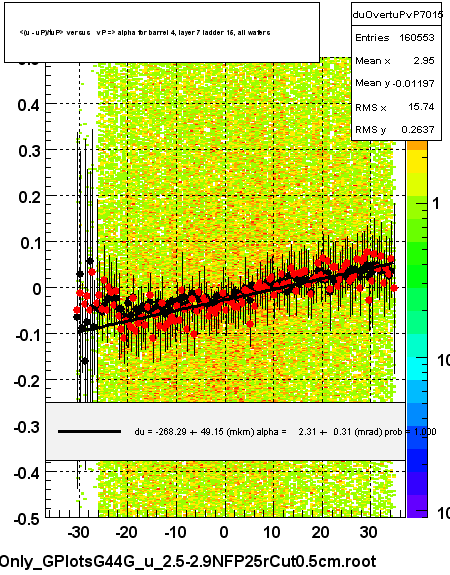 <(u - uP)/tuP> versus   vP => alpha for barrel 4, layer 7 ladder 15, all wafers