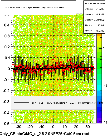 <(u - uP)/tuP> versus   vP => alpha for barrel 4, layer 7 ladder 16, all wafers