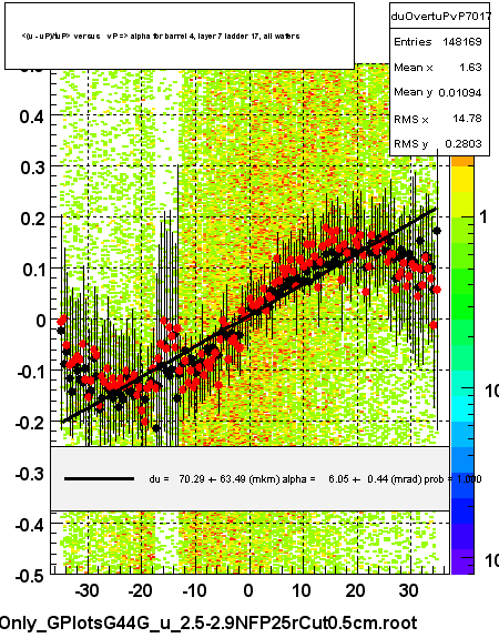 <(u - uP)/tuP> versus   vP => alpha for barrel 4, layer 7 ladder 17, all wafers