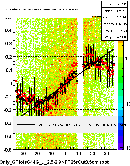 <(u - uP)/tuP> versus   vP => alpha for barrel 4, layer 7 ladder 18, all wafers