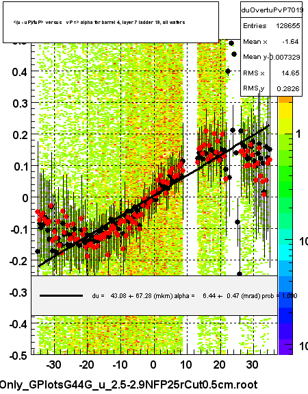<(u - uP)/tuP> versus   vP => alpha for barrel 4, layer 7 ladder 19, all wafers
