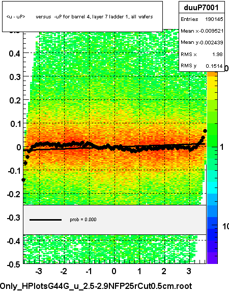<u - uP>       versus  -uP for barrel 4, layer 7 ladder 1, all wafers
